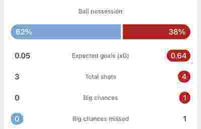 阿森纳半场预期进球数0.64曼城0.05，哈弗茨预期进球0.52