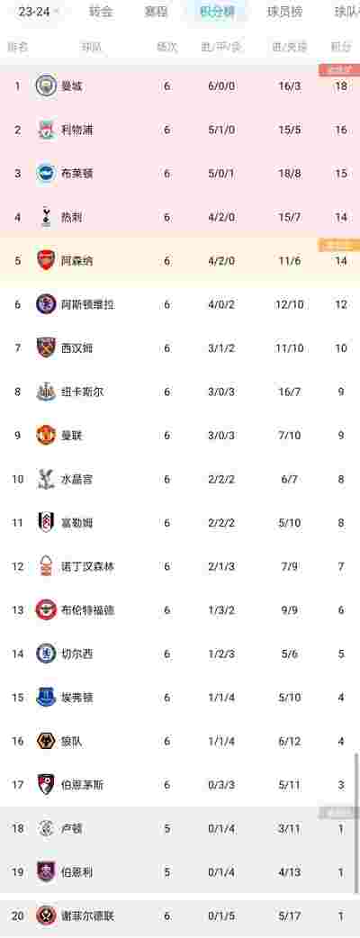 切尔西2-0完胜热刺，英超积分榜排名上升